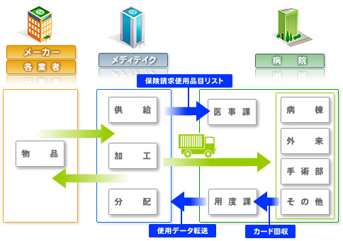 物品管理システム「SPD」のしくみ